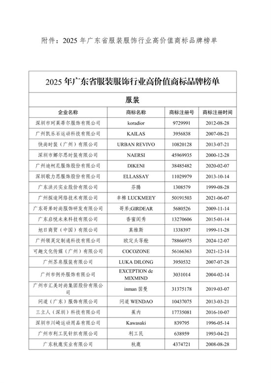 关于2025年广东省服装服饰行业高价值商标品牌榜单的公告