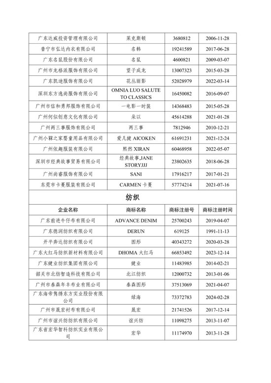 关于2025年广东省服装服饰行业高价值商标品牌榜单的公告