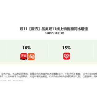 “参数消费”成双11服饰品类新赛道，京东30%增速领跑行业