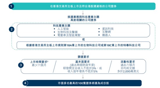 ‌科技投资新标杆！港交所重磅推出'科技100'指数，创新浓度爆表！