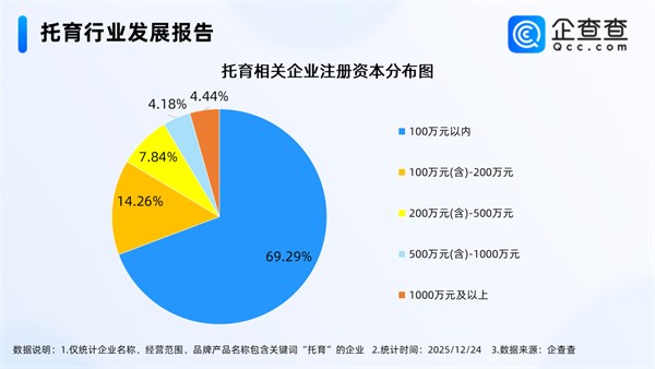 立法拟鼓励政府补贴托育服务，我国现存托育相关企业数量超过10万家。