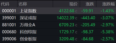 3月3日A股市场收盘分析：冲高回落显分化，油气板块逆势领涨