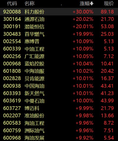 3月3日A股市场收盘分析：冲高回落显分化，油气板块逆势领涨