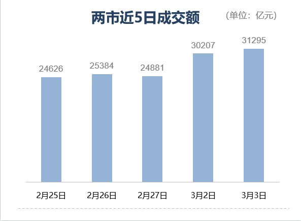 3月3日A股市场收盘分析：冲高回落显分化，油气板块逆势领涨