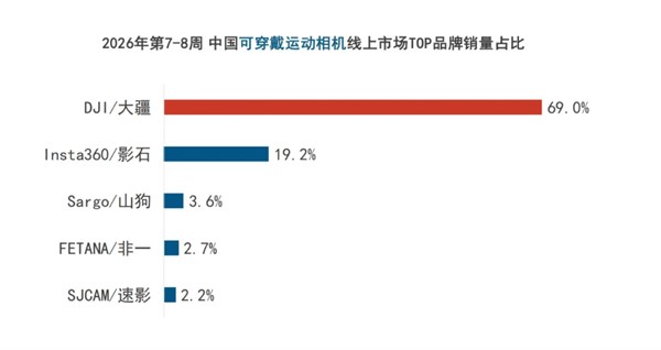春節(jié)泛運(yùn)動(dòng)相機(jī)線上爆發(fā)：兩周賣出9.6萬臺(tái)，大疆以62.9%份額領(lǐng)跑