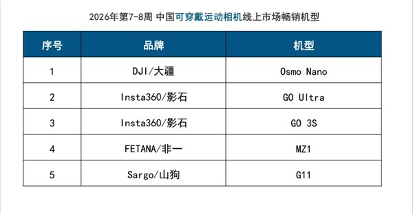 春節(jié)泛運(yùn)動(dòng)相機(jī)線上爆發(fā)：兩周賣出9.6萬臺(tái)，大疆以62.9%份額領(lǐng)跑