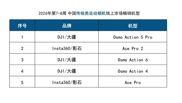 春節(jié)泛運(yùn)動(dòng)相機(jī)線上爆發(fā)：兩周賣出9.6萬臺(tái)，大疆以62.9%份額領(lǐng)跑