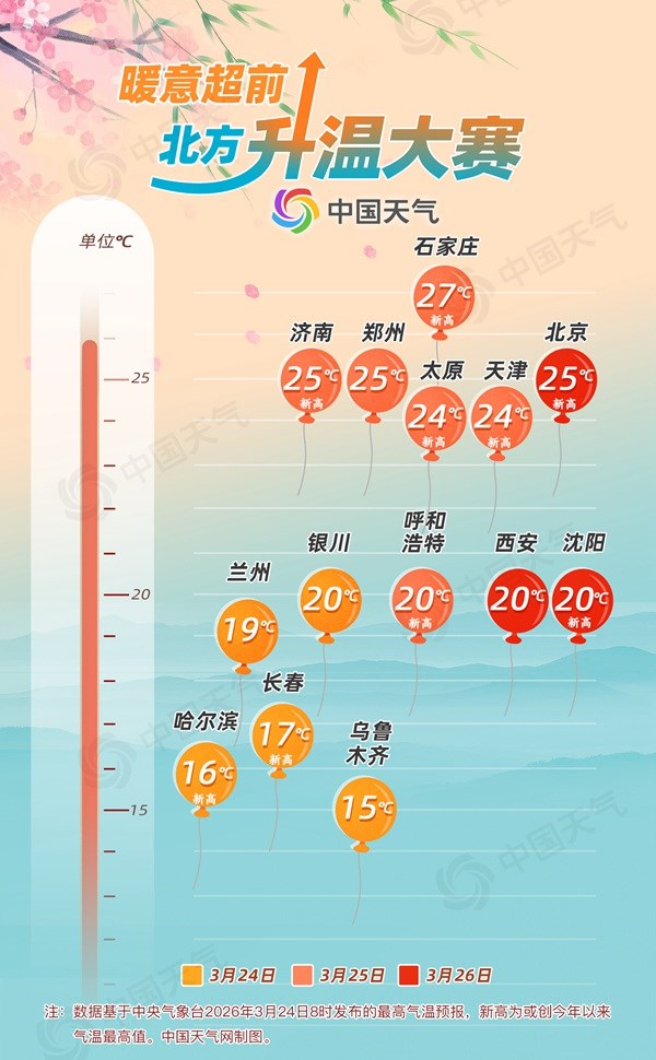 北方升温大赛启幕：多地冲击今年气温新高 暖意超前
