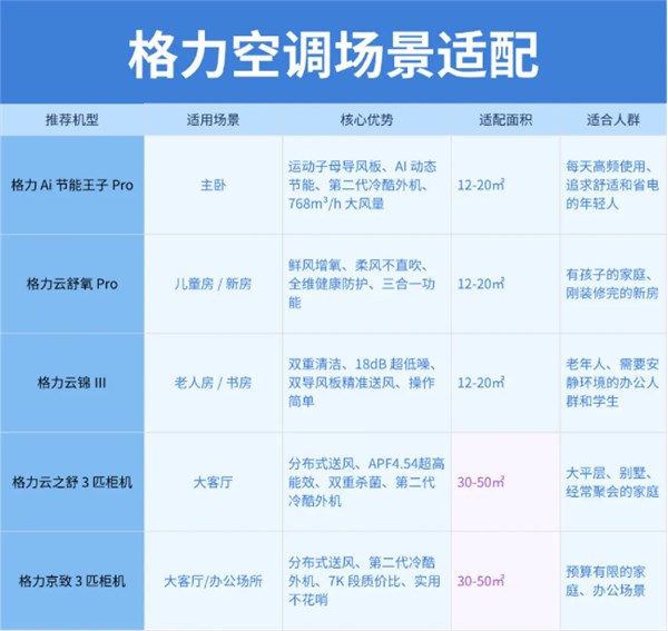 空调别乱买，按场景选空调才真的懂行！五款机型精准适配你的需求